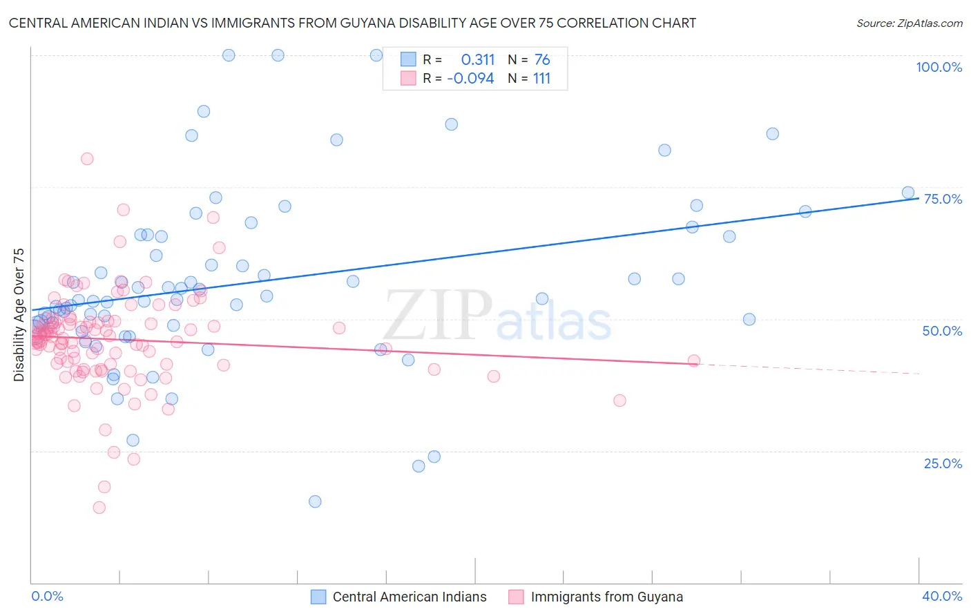 Central American Indian vs Immigrants from Guyana Disability Age Over 75