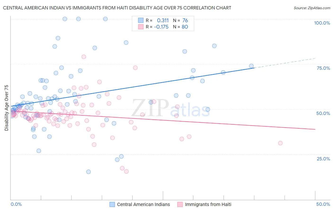 Central American Indian vs Immigrants from Haiti Disability Age Over 75