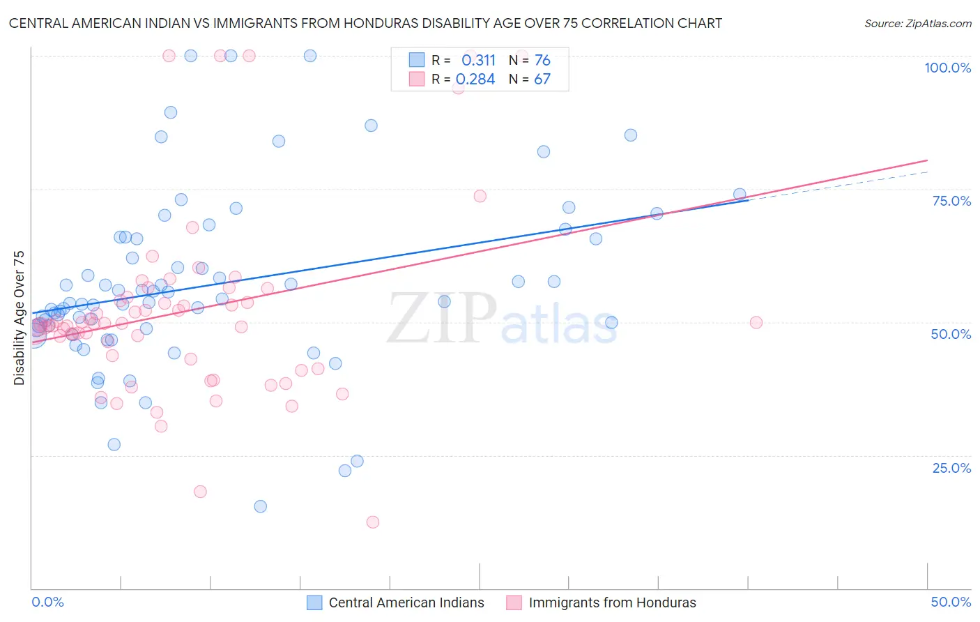 Central American Indian vs Immigrants from Honduras Disability Age Over 75
