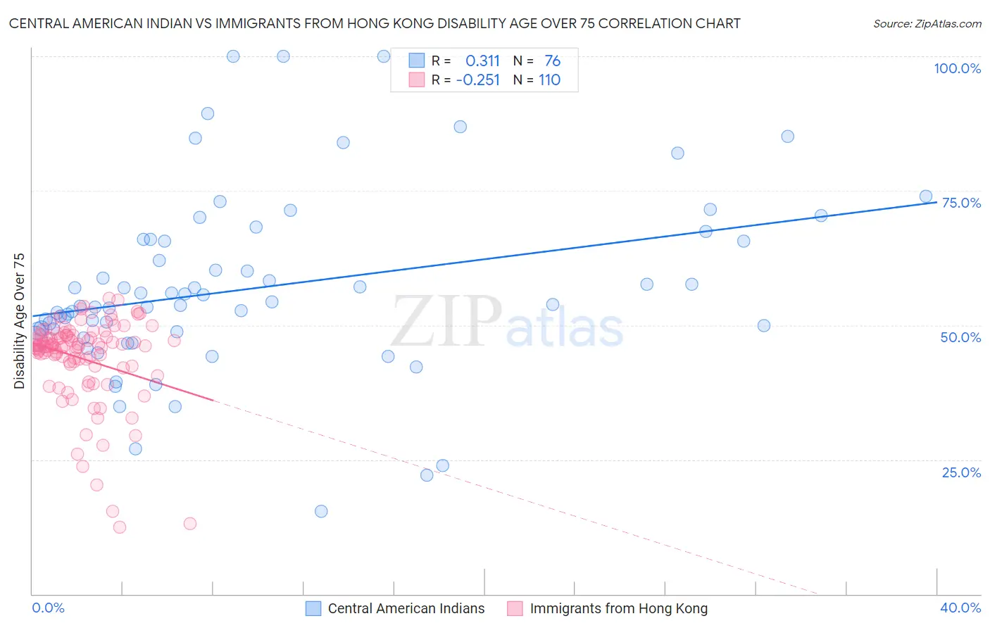 Central American Indian vs Immigrants from Hong Kong Disability Age Over 75