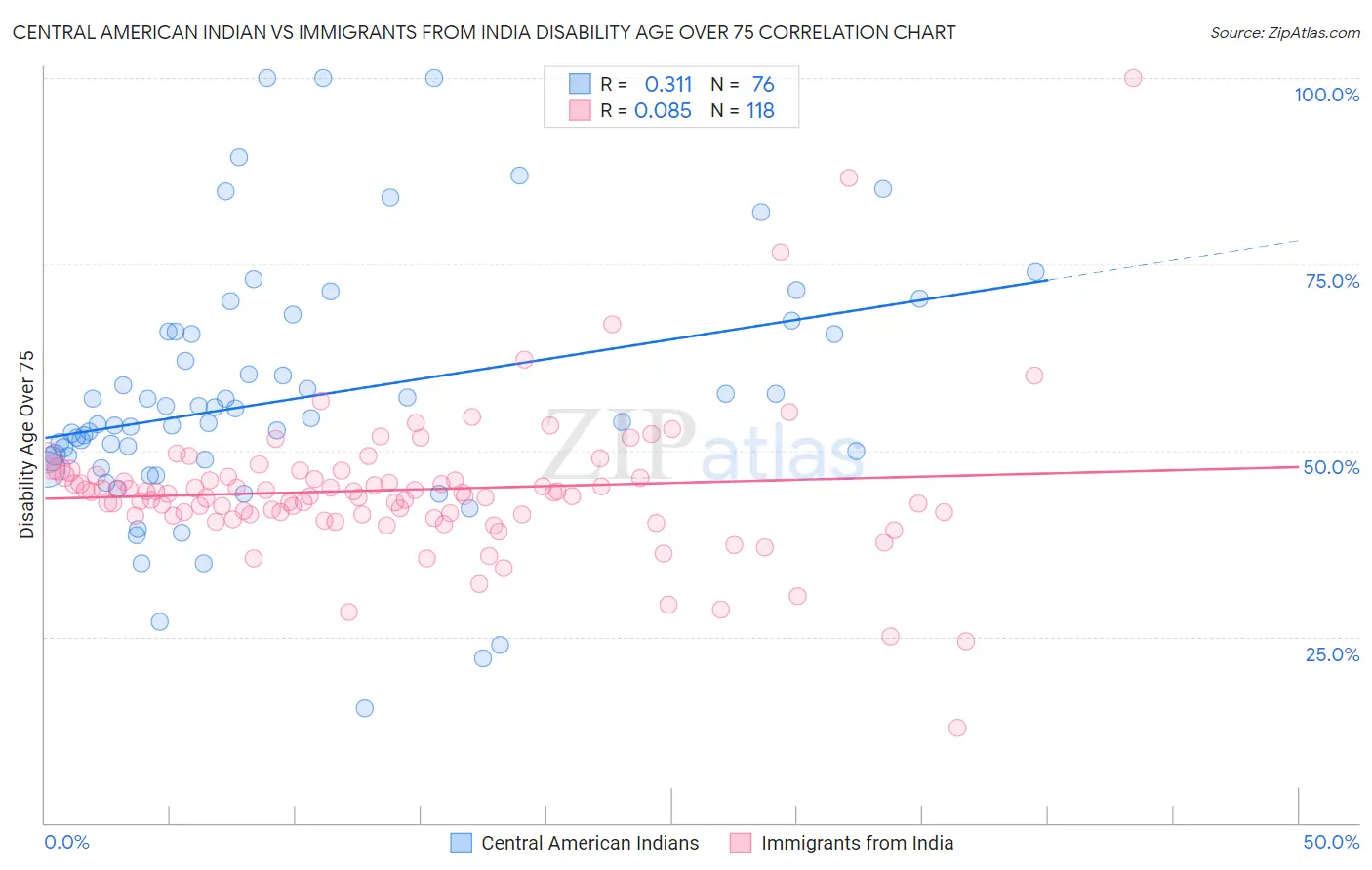 Central American Indian vs Immigrants from India Disability Age Over 75