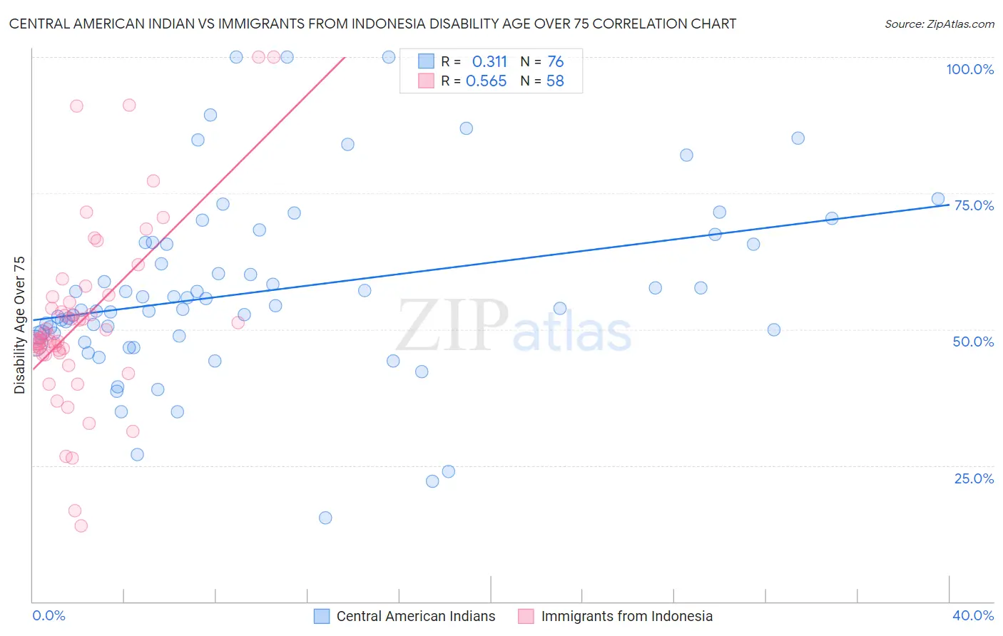 Central American Indian vs Immigrants from Indonesia Disability Age Over 75