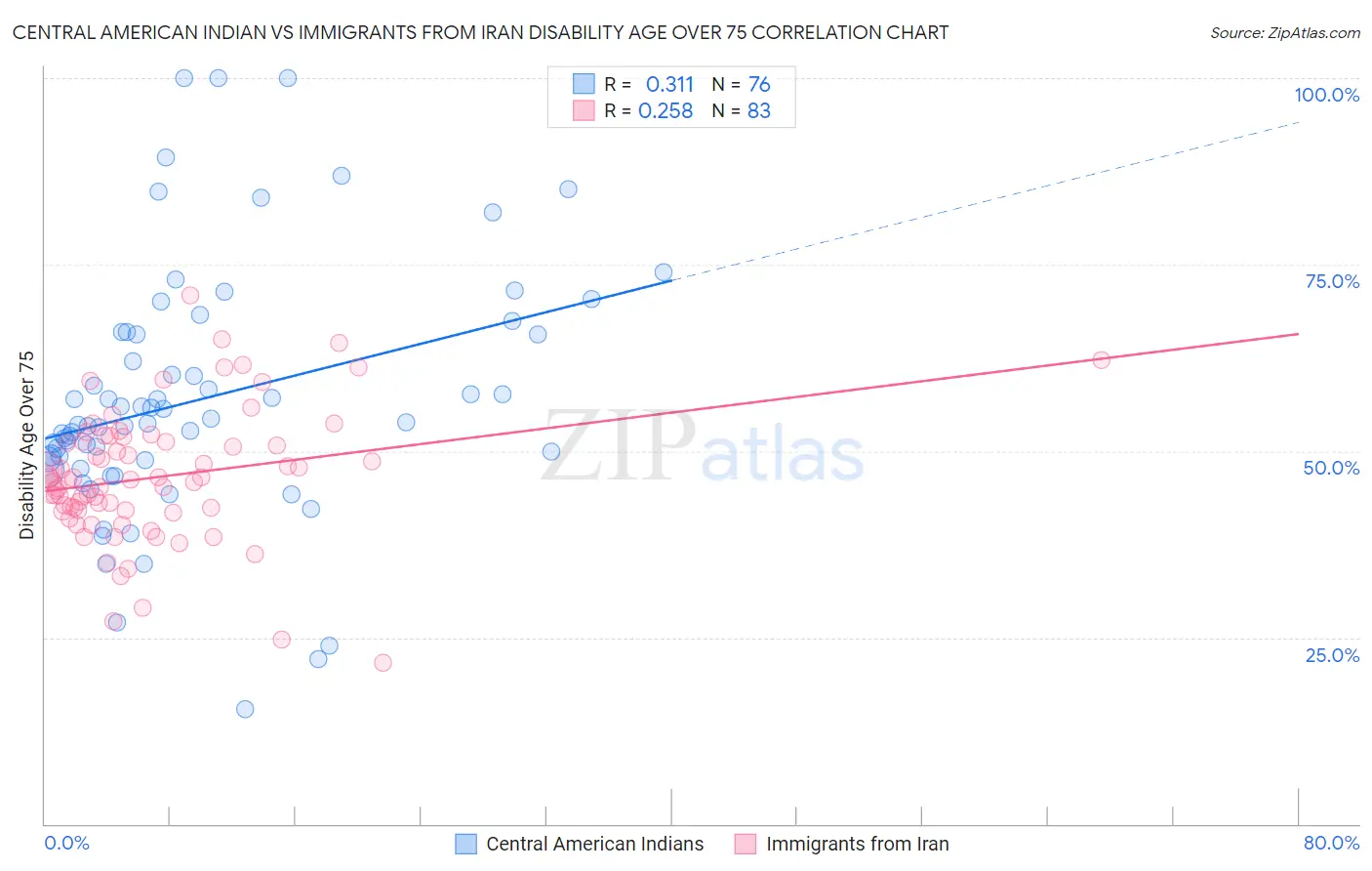Central American Indian vs Immigrants from Iran Disability Age Over 75