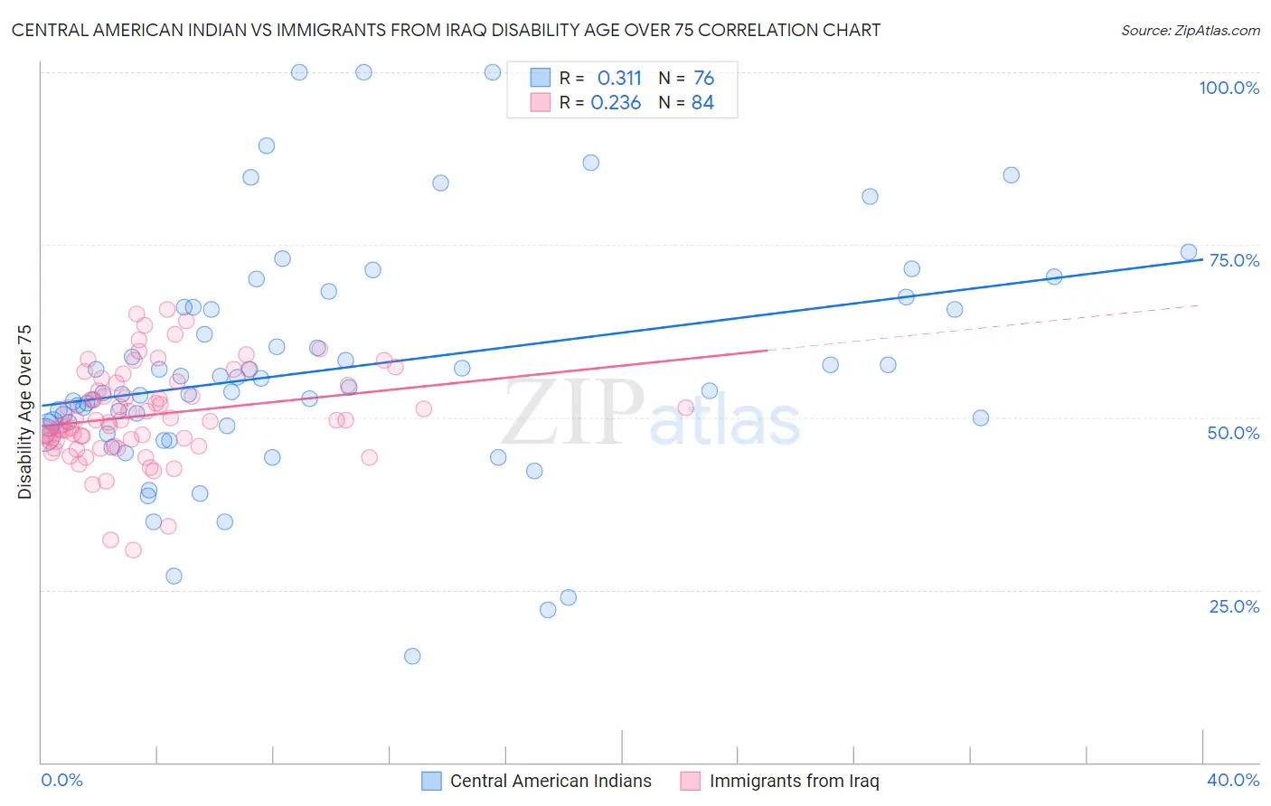 Central American Indian vs Immigrants from Iraq Disability Age Over 75