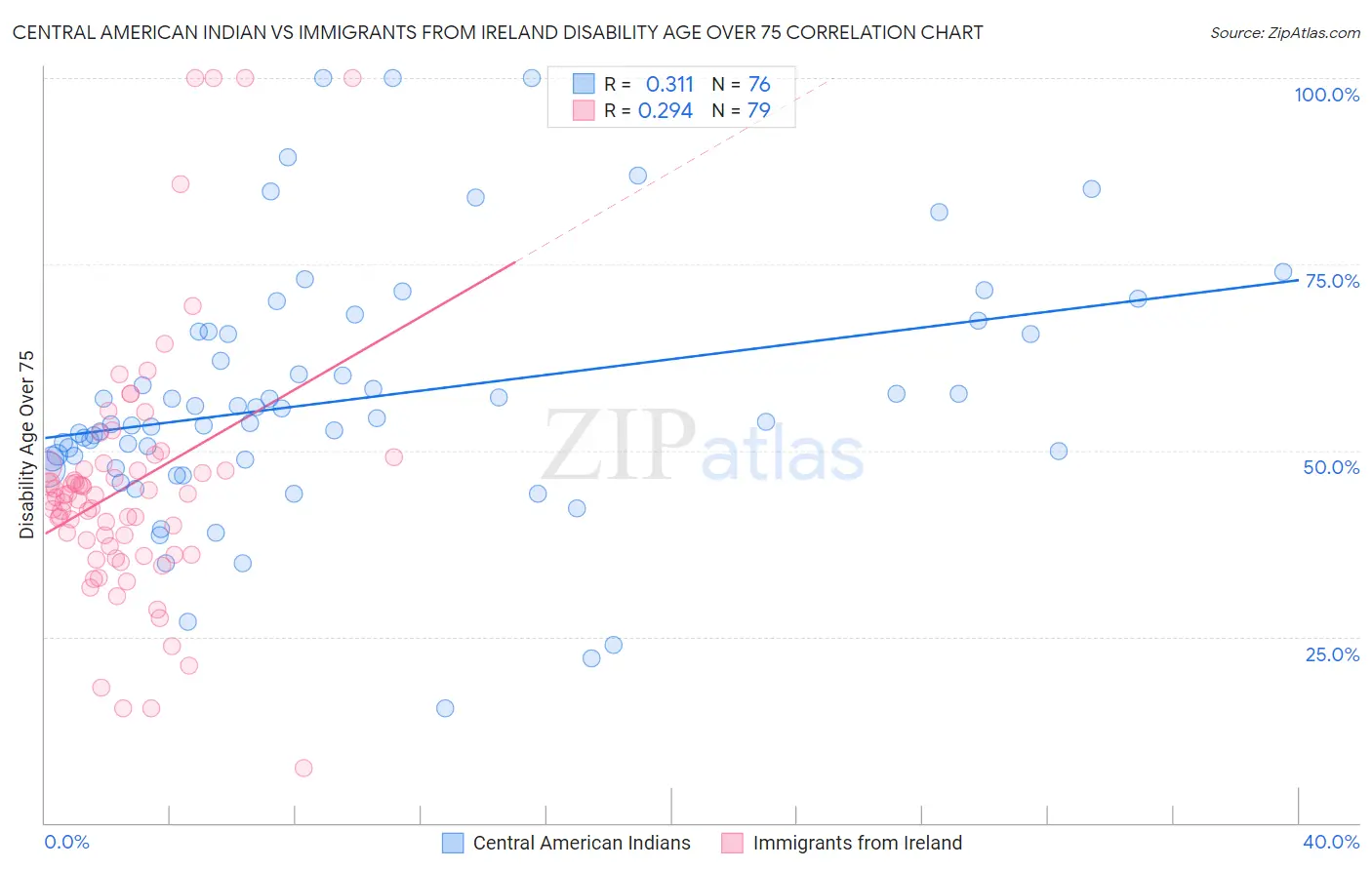 Central American Indian vs Immigrants from Ireland Disability Age Over 75