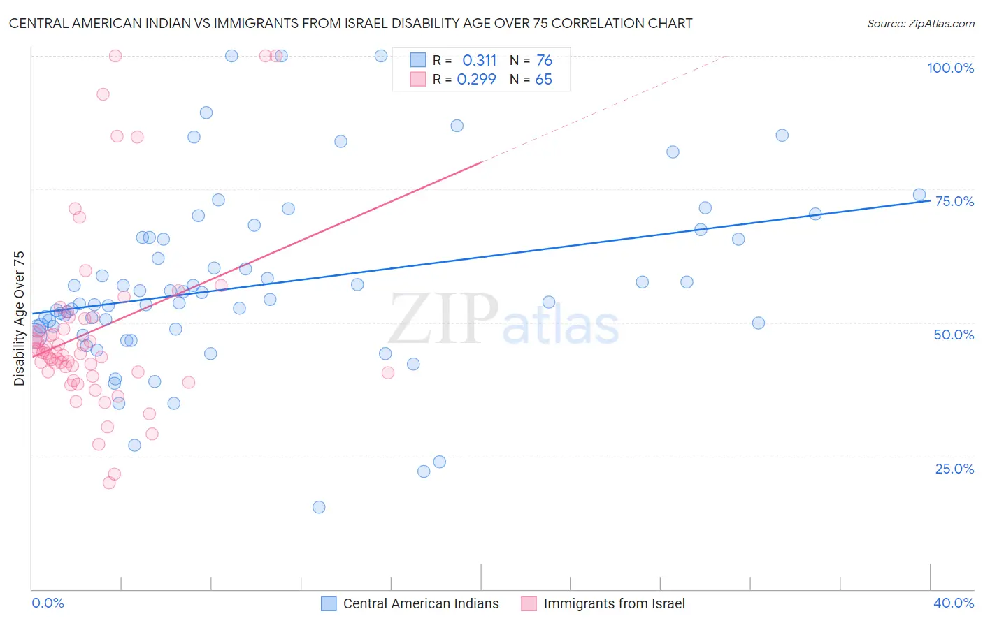 Central American Indian vs Immigrants from Israel Disability Age Over 75