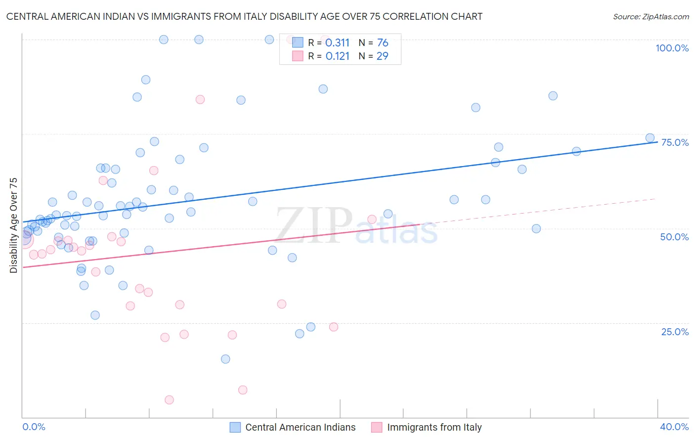 Central American Indian vs Immigrants from Italy Disability Age Over 75