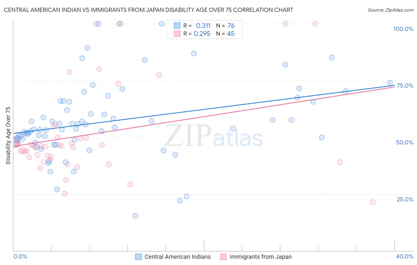 Central American Indian vs Immigrants from Japan Disability Age Over 75