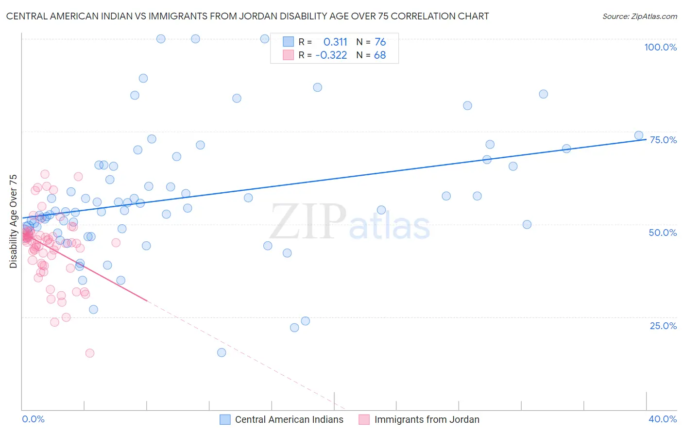 Central American Indian vs Immigrants from Jordan Disability Age Over 75