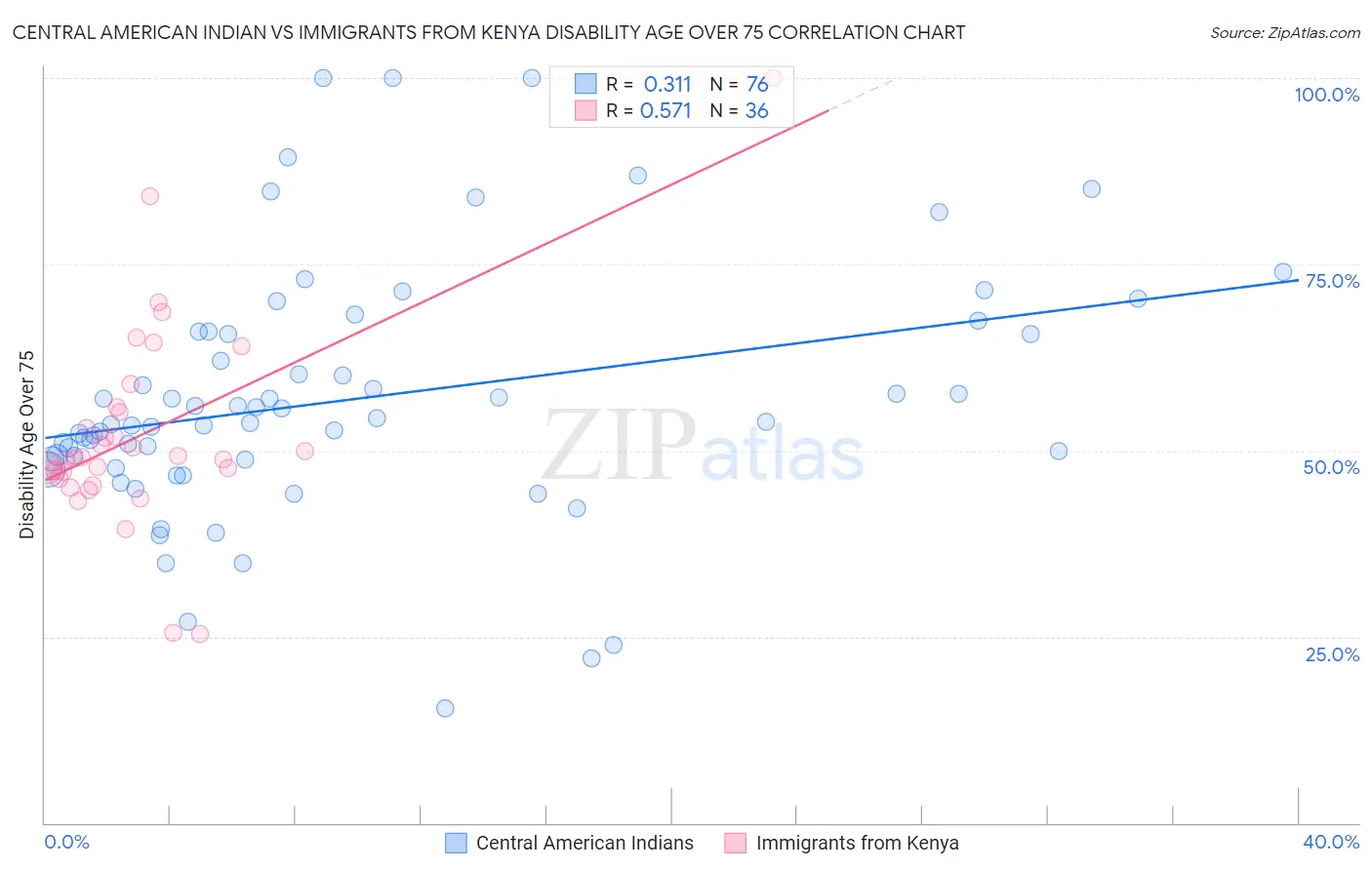 Central American Indian vs Immigrants from Kenya Disability Age Over 75