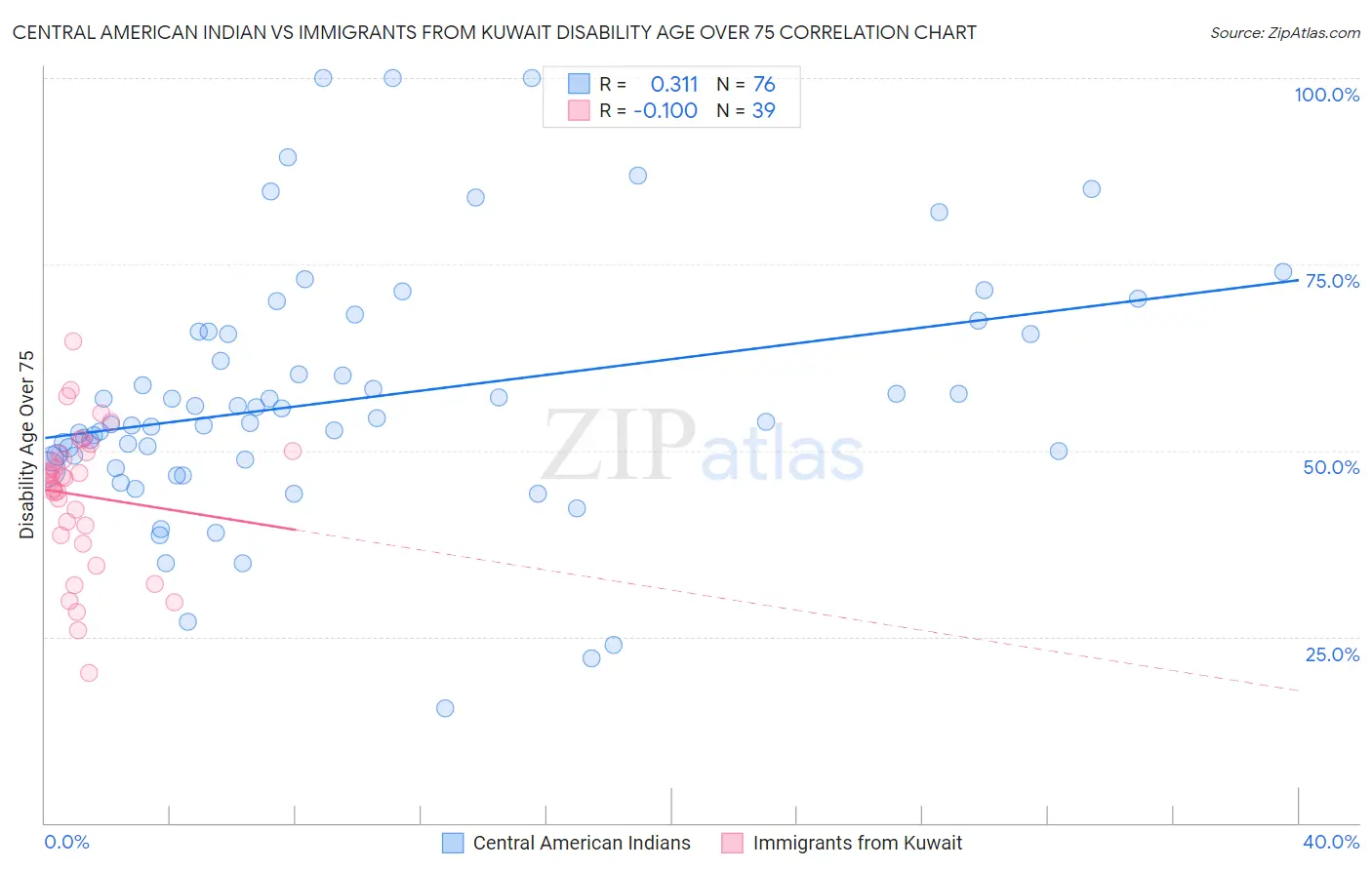 Central American Indian vs Immigrants from Kuwait Disability Age Over 75