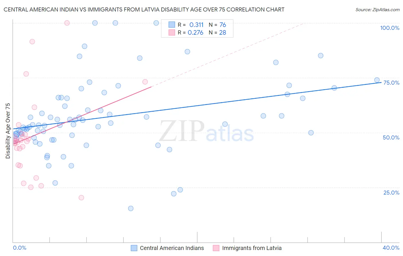 Central American Indian vs Immigrants from Latvia Disability Age Over 75