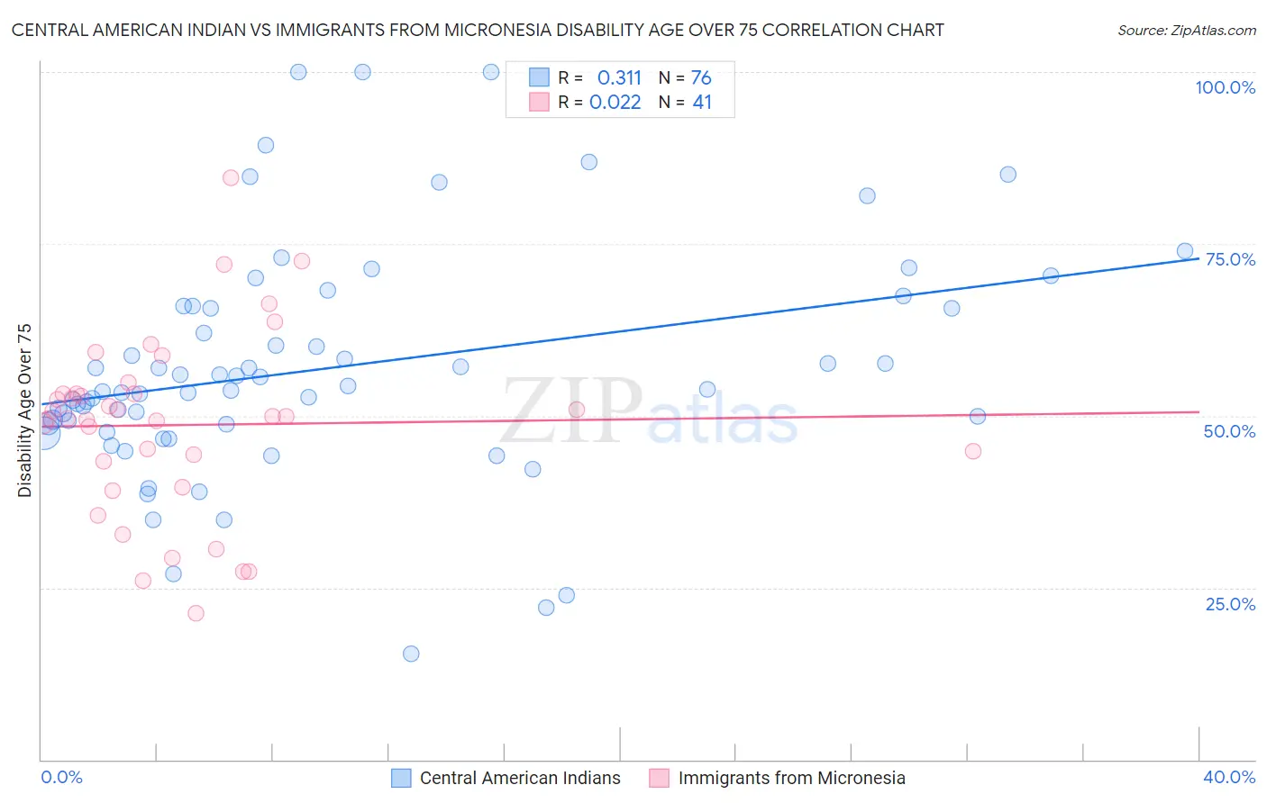 Central American Indian vs Immigrants from Micronesia Disability Age Over 75