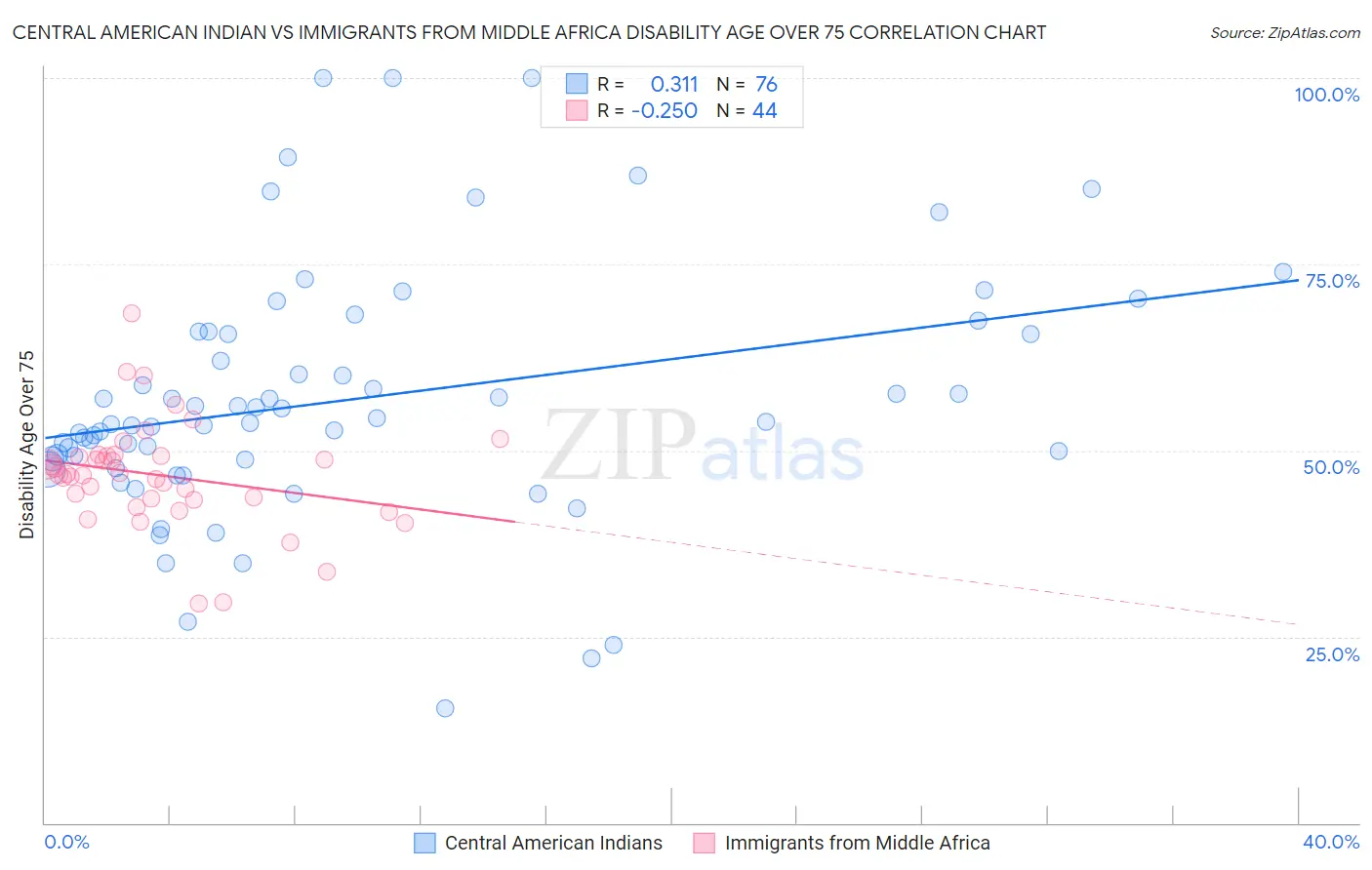Central American Indian vs Immigrants from Middle Africa Disability Age Over 75