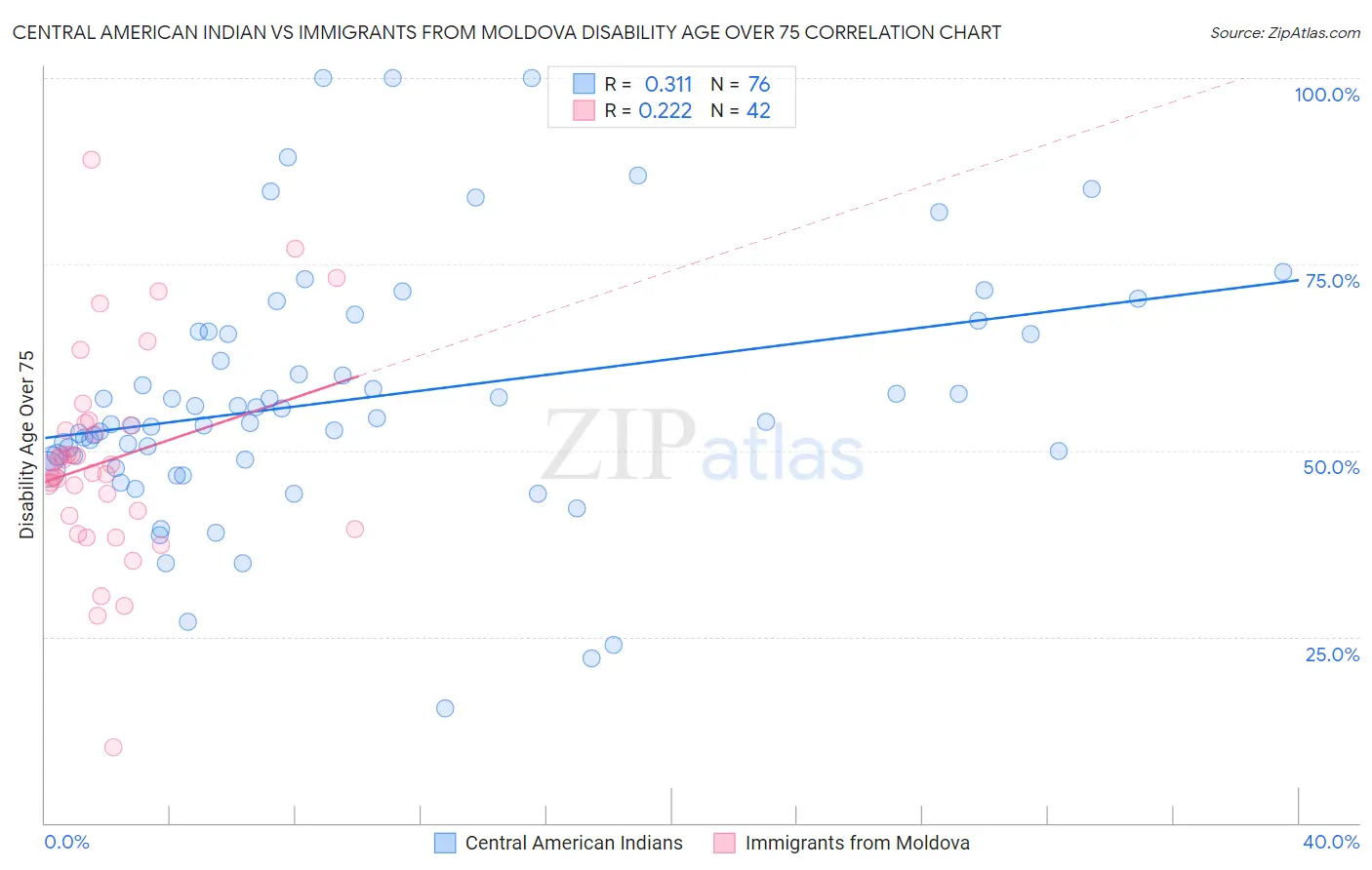 Central American Indian vs Immigrants from Moldova Disability Age Over 75