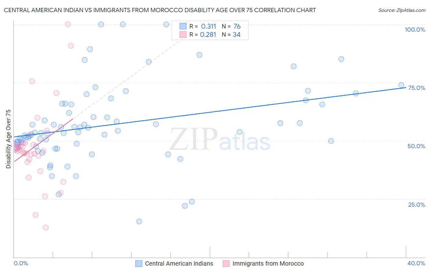 Central American Indian vs Immigrants from Morocco Disability Age Over 75