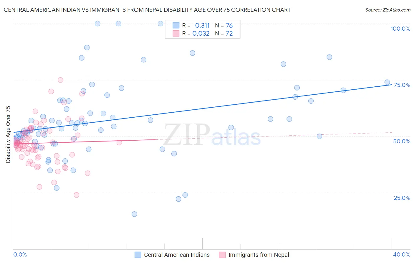 Central American Indian vs Immigrants from Nepal Disability Age Over 75