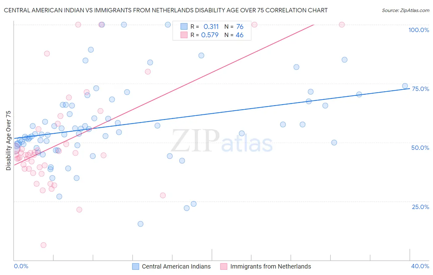 Central American Indian vs Immigrants from Netherlands Disability Age Over 75