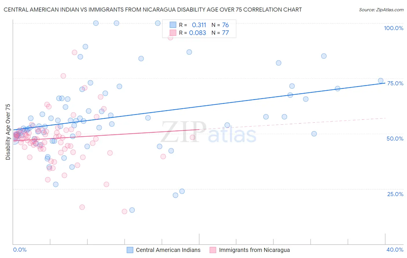 Central American Indian vs Immigrants from Nicaragua Disability Age Over 75