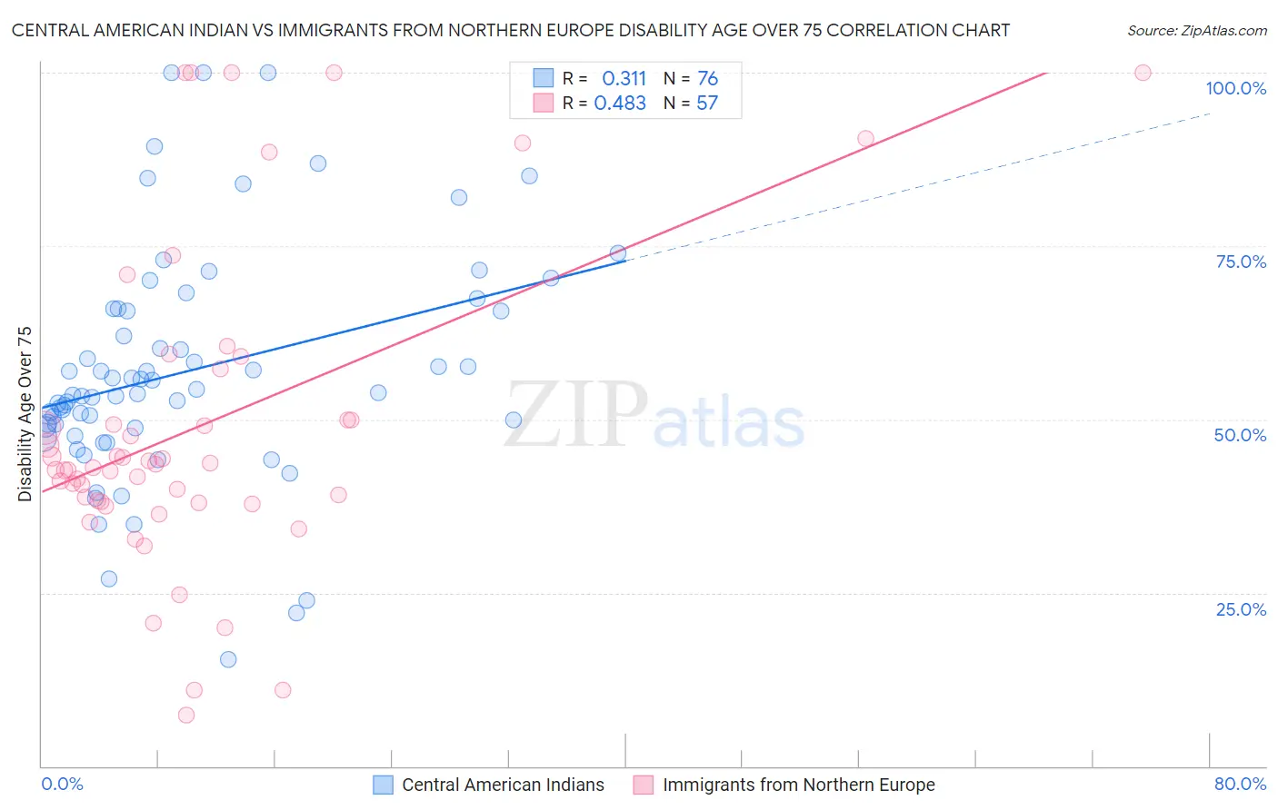 Central American Indian vs Immigrants from Northern Europe Disability Age Over 75