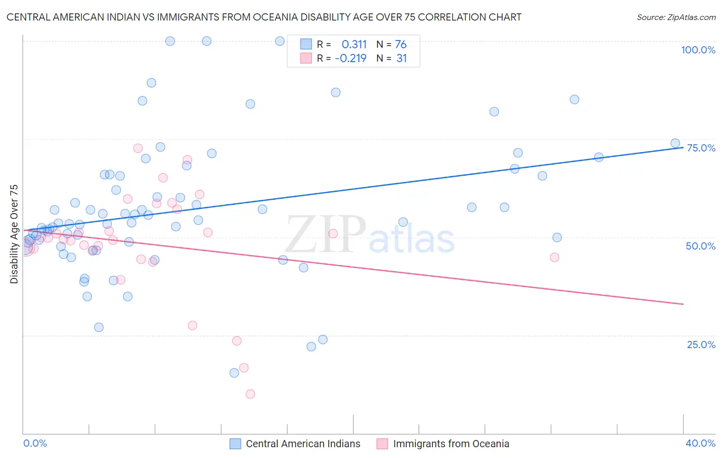 Central American Indian vs Immigrants from Oceania Disability Age Over 75
