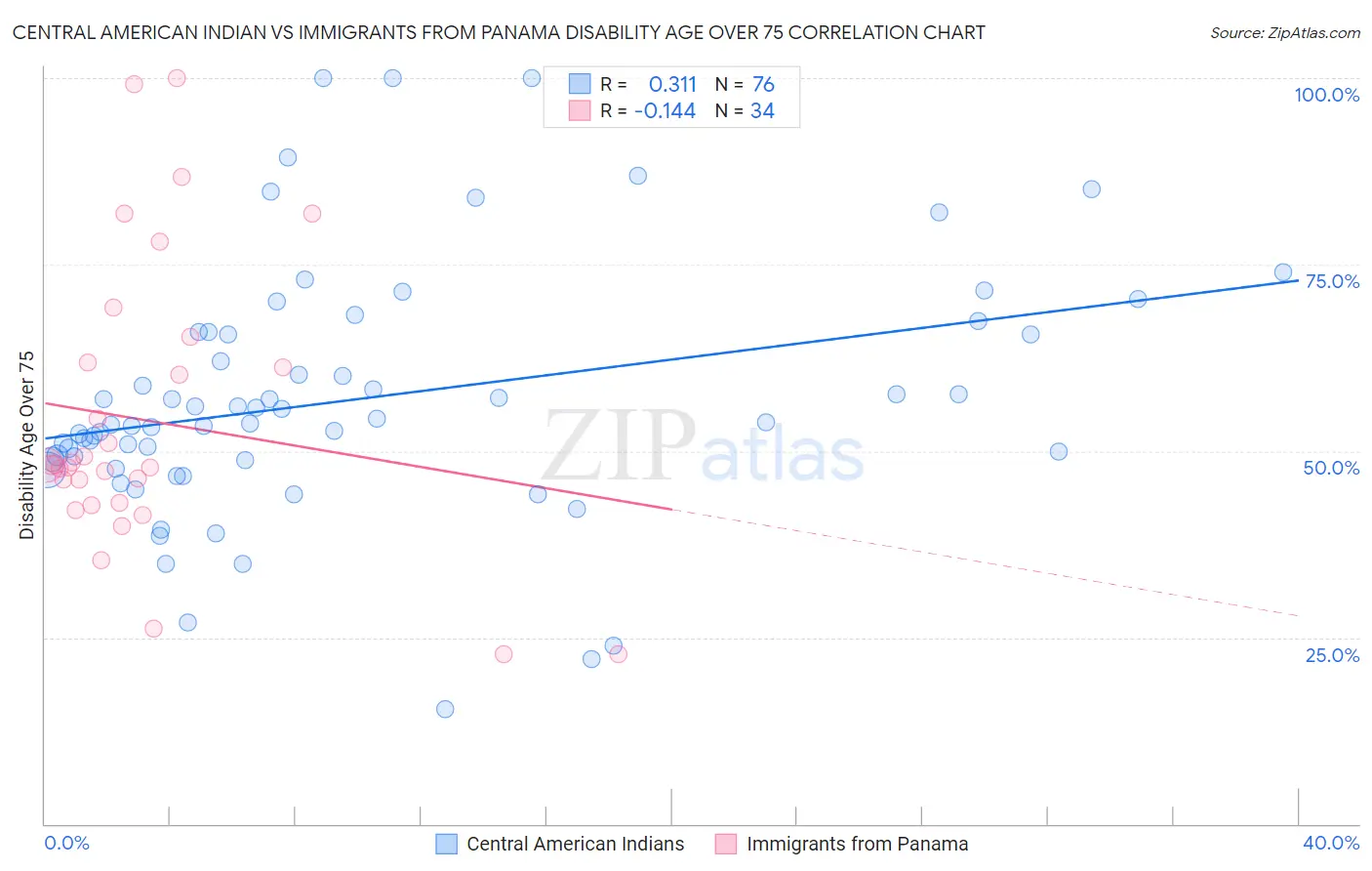 Central American Indian vs Immigrants from Panama Disability Age Over 75