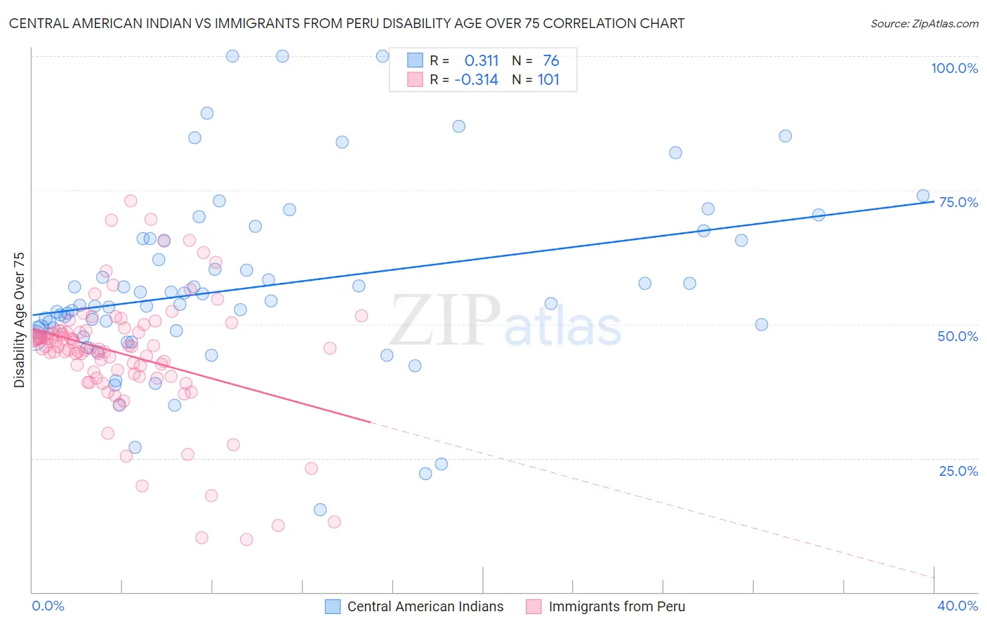 Central American Indian vs Immigrants from Peru Disability Age Over 75