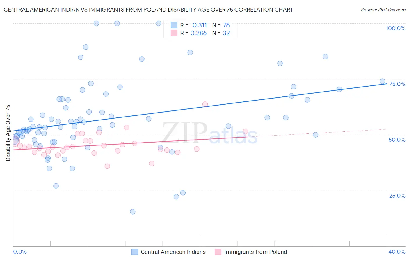 Central American Indian vs Immigrants from Poland Disability Age Over 75