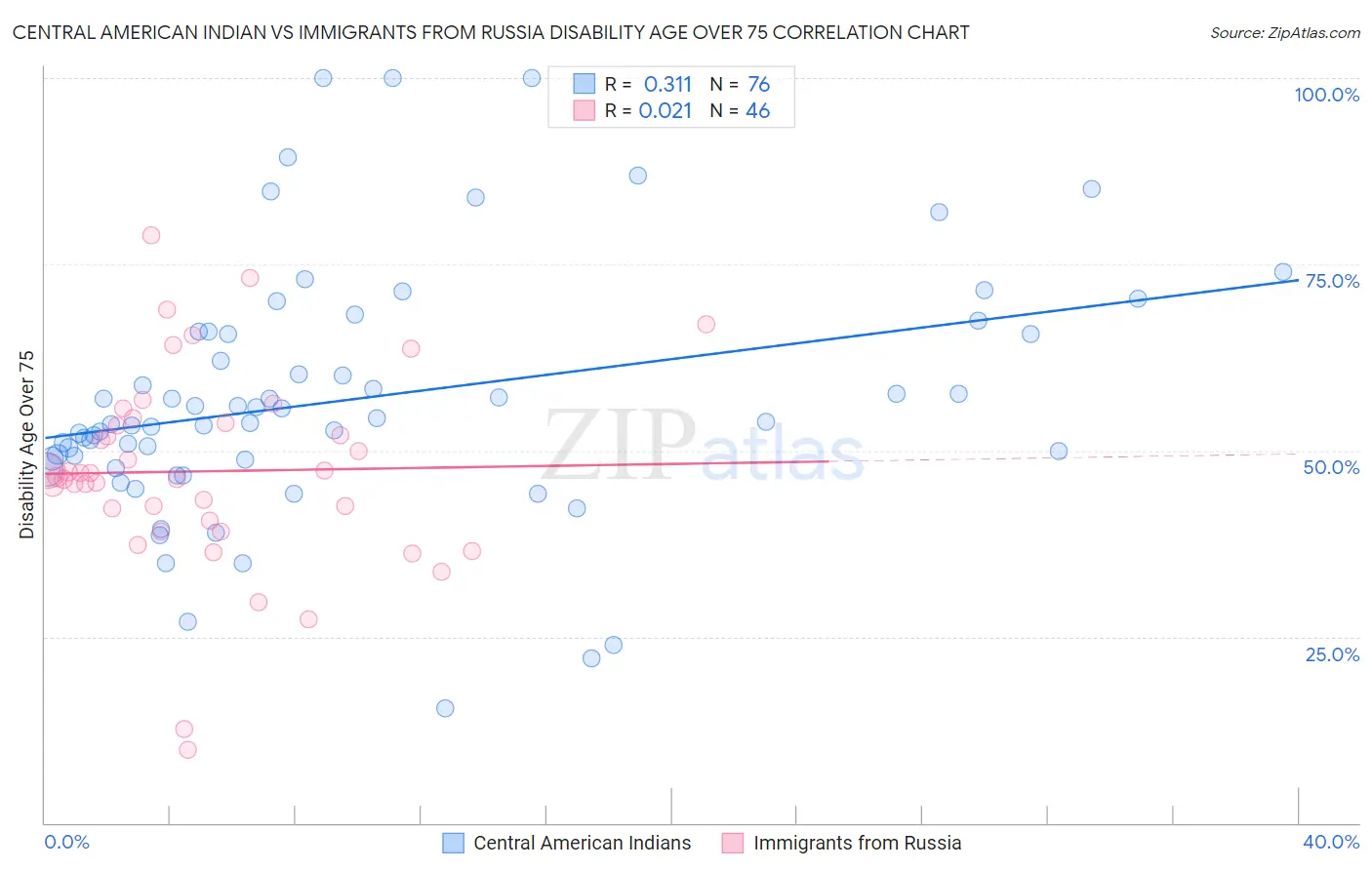 Central American Indian vs Immigrants from Russia Disability Age Over 75