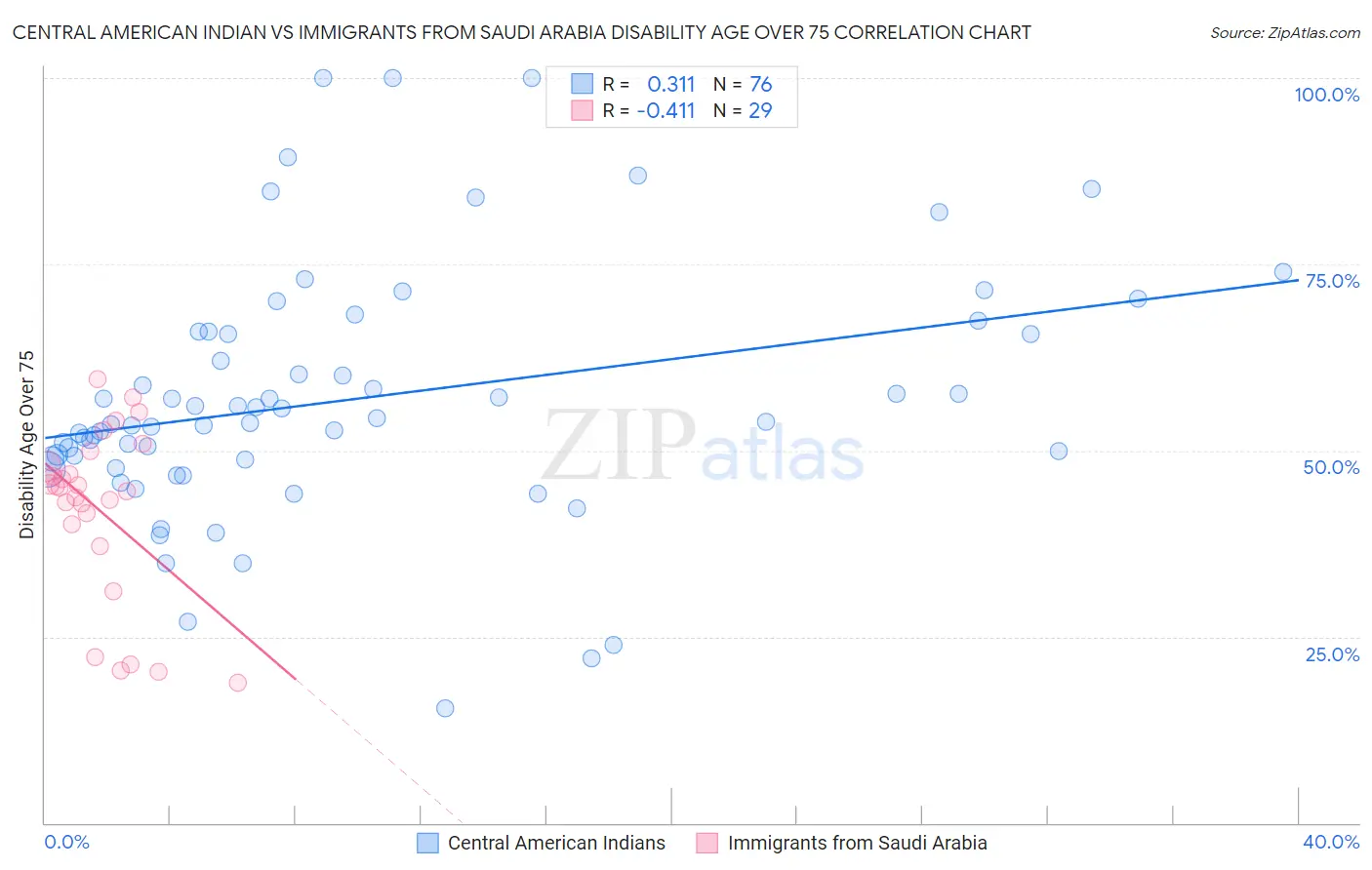 Central American Indian vs Immigrants from Saudi Arabia Disability Age Over 75