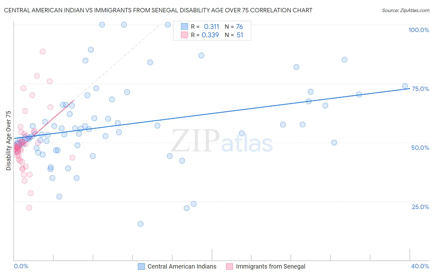 Central American Indian vs Immigrants from Senegal Disability Age Over 75