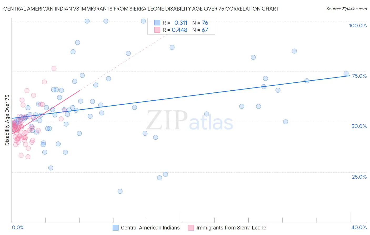Central American Indian vs Immigrants from Sierra Leone Disability Age Over 75