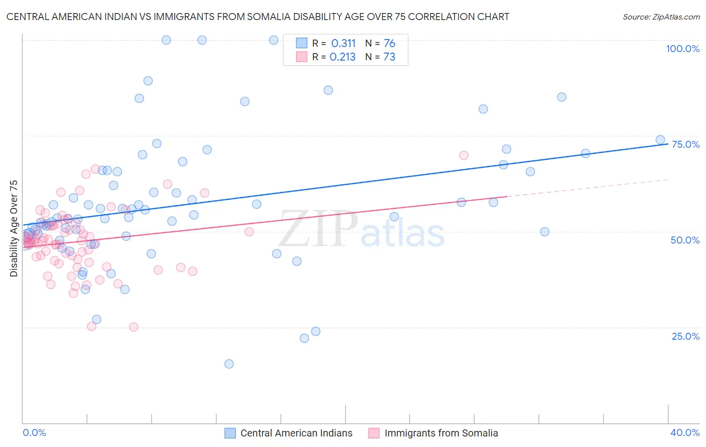Central American Indian vs Immigrants from Somalia Disability Age Over 75
