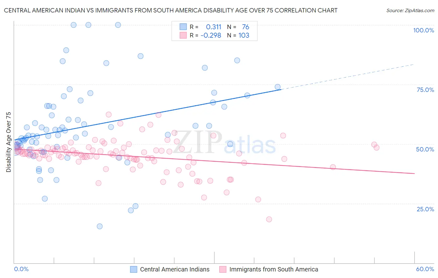 Central American Indian vs Immigrants from South America Disability Age Over 75