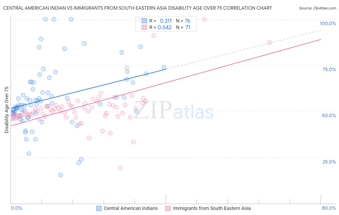 Central American Indian vs Immigrants from South Eastern Asia Disability Age Over 75