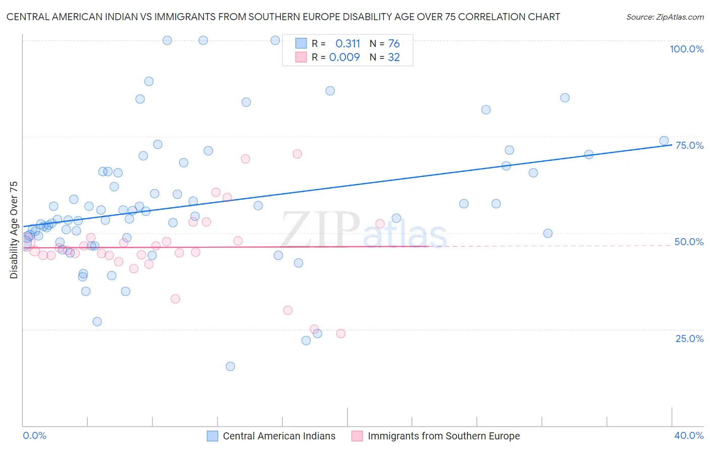 Central American Indian vs Immigrants from Southern Europe Disability Age Over 75
