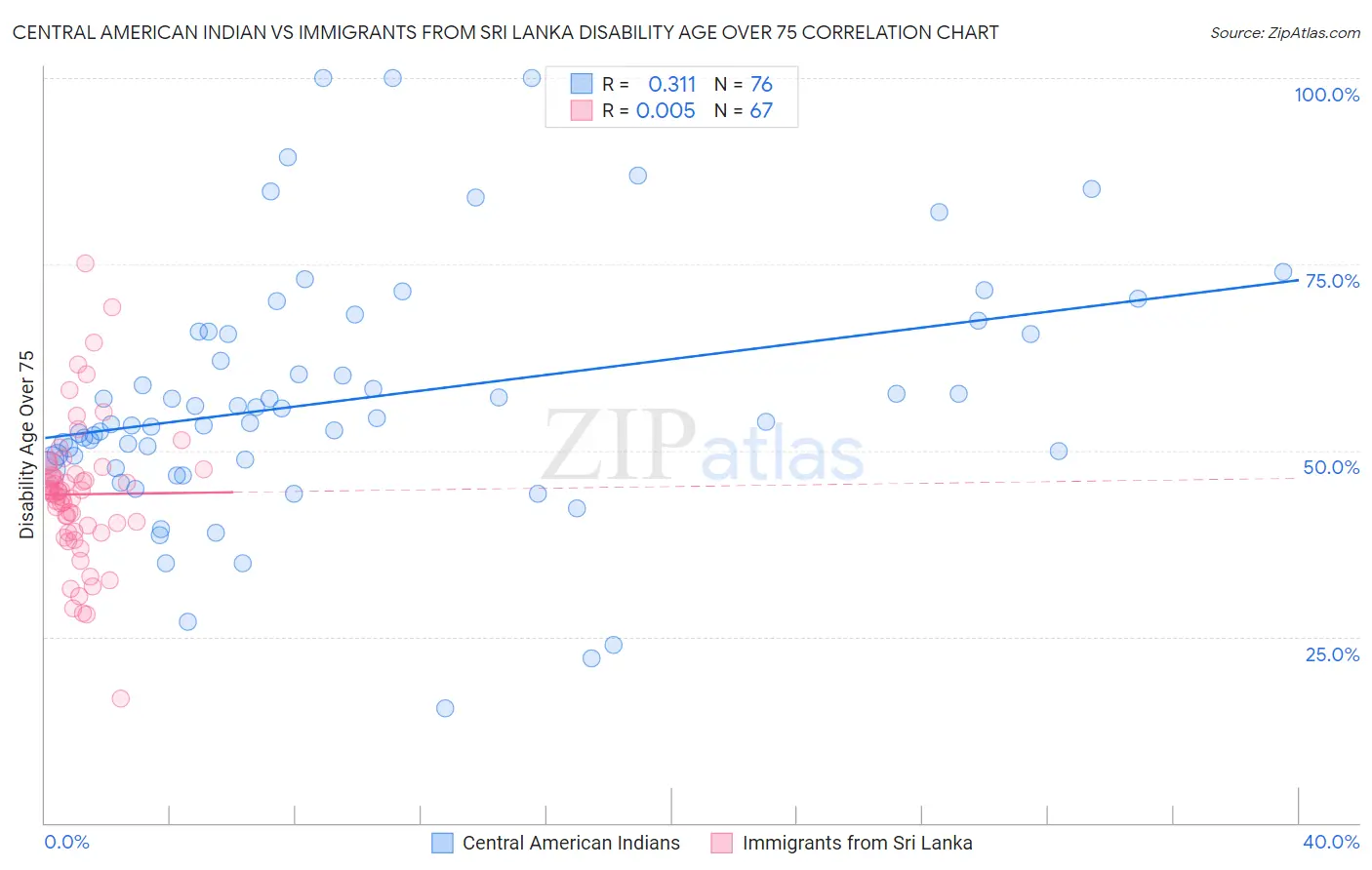 Central American Indian vs Immigrants from Sri Lanka Disability Age Over 75