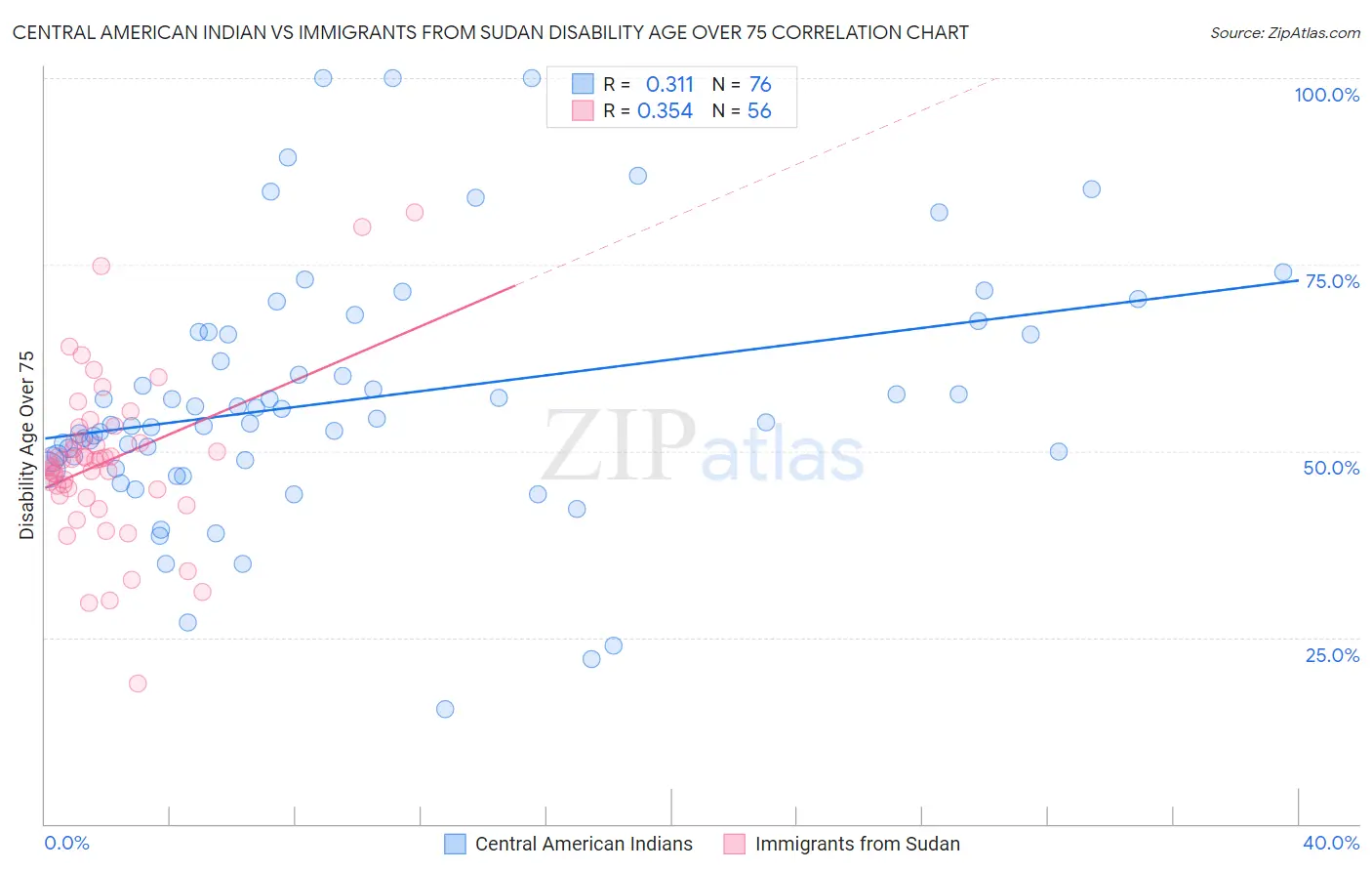 Central American Indian vs Immigrants from Sudan Disability Age Over 75