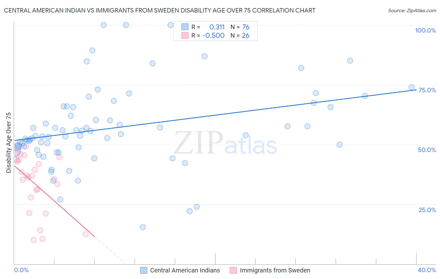 Central American Indian vs Immigrants from Sweden Disability Age Over 75