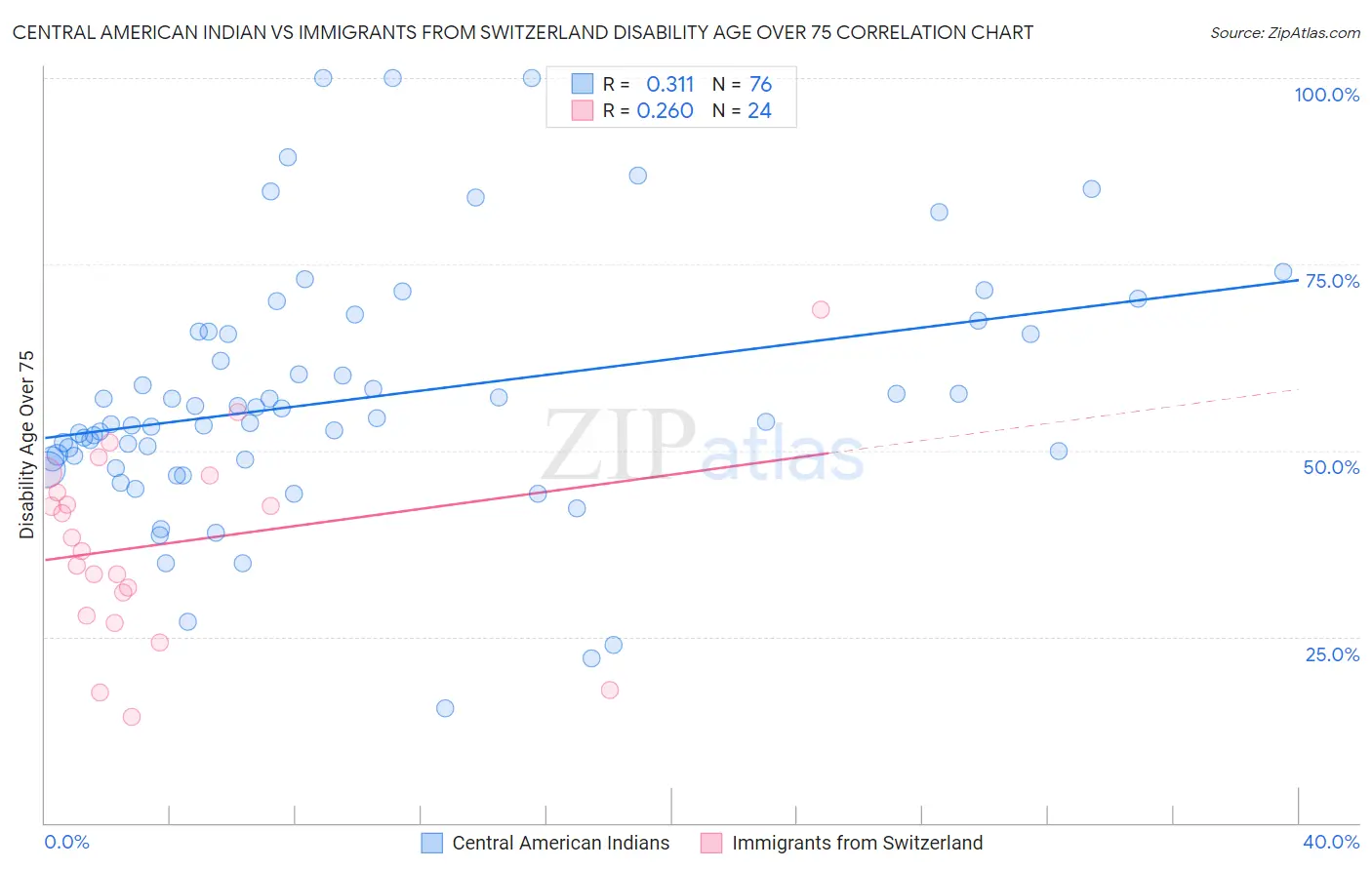 Central American Indian vs Immigrants from Switzerland Disability Age Over 75