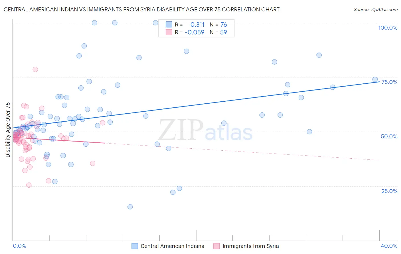 Central American Indian vs Immigrants from Syria Disability Age Over 75