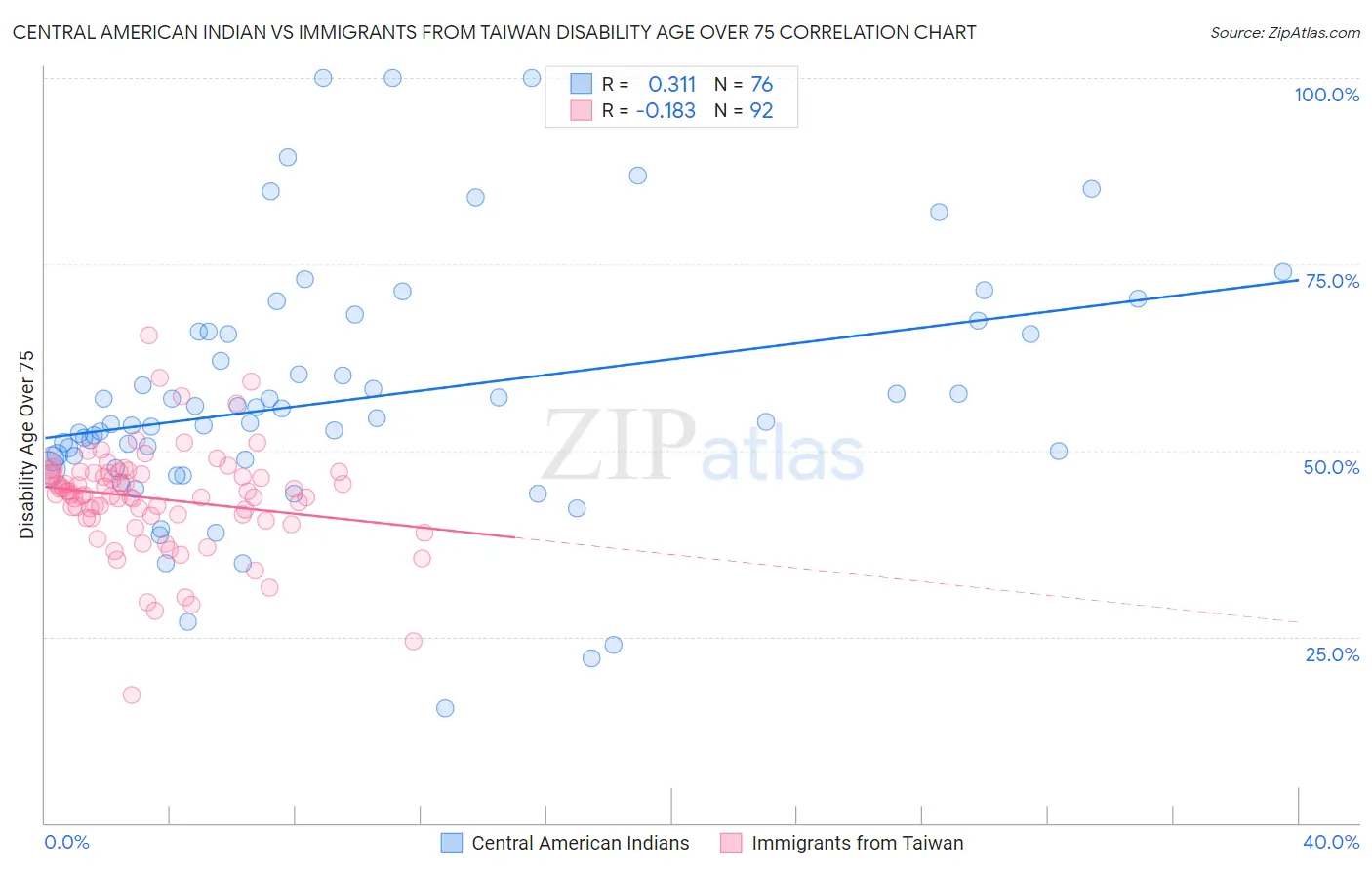 Central American Indian vs Immigrants from Taiwan Disability Age Over 75