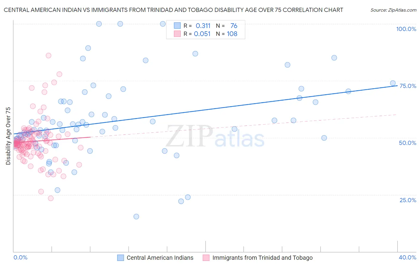 Central American Indian vs Immigrants from Trinidad and Tobago Disability Age Over 75