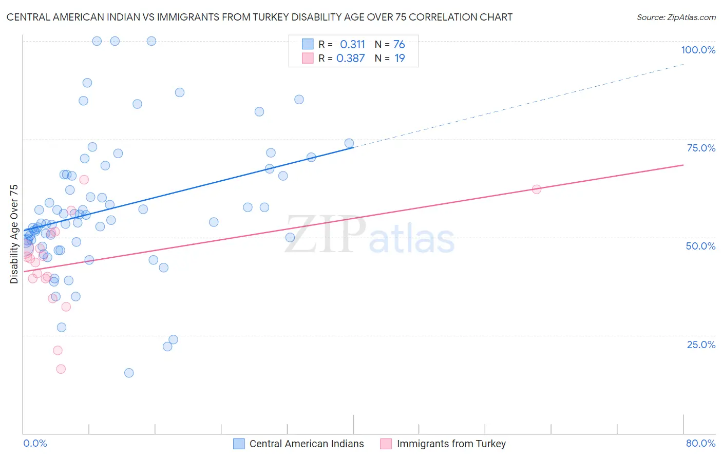 Central American Indian vs Immigrants from Turkey Disability Age Over 75