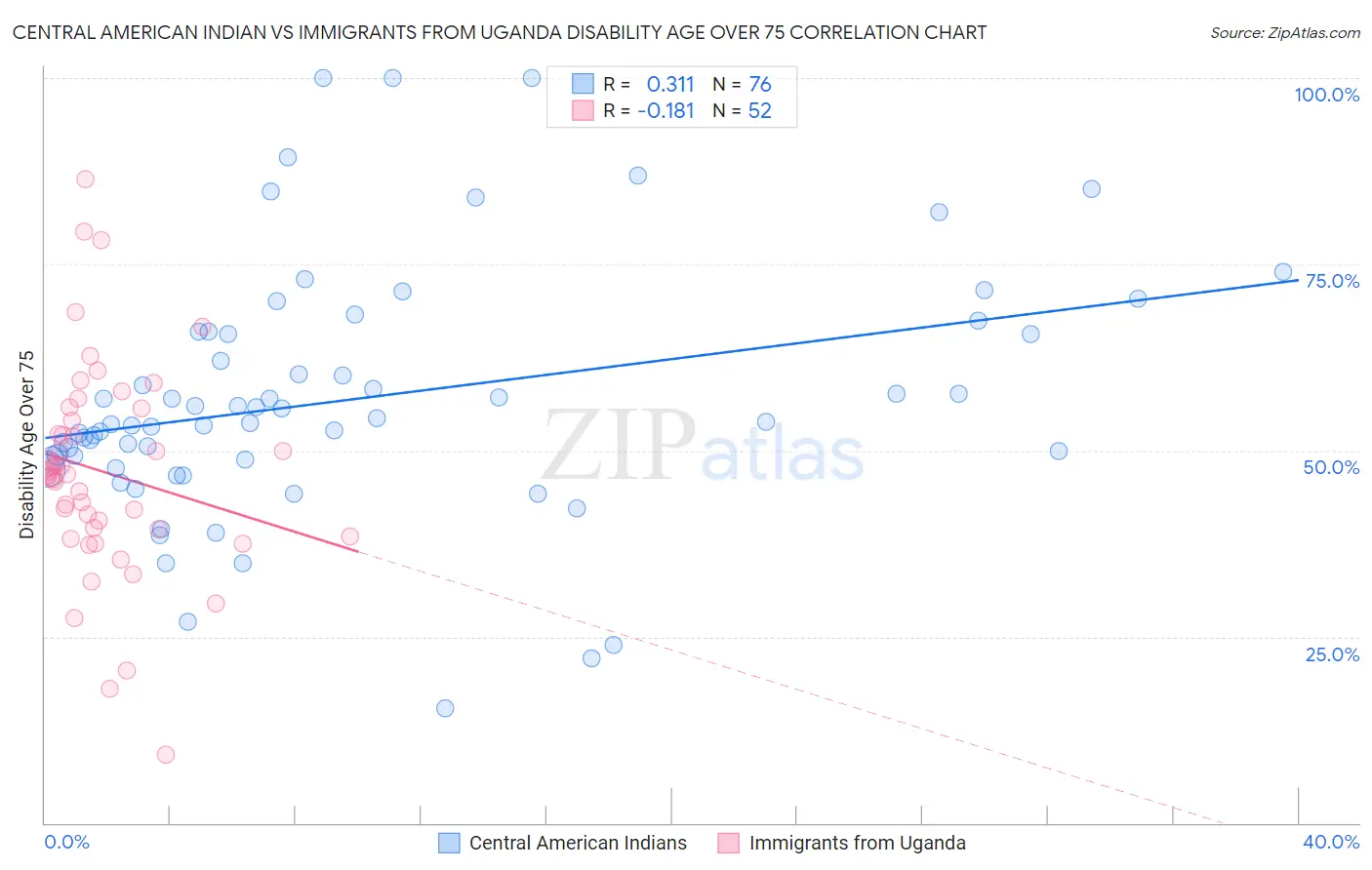 Central American Indian vs Immigrants from Uganda Disability Age Over 75