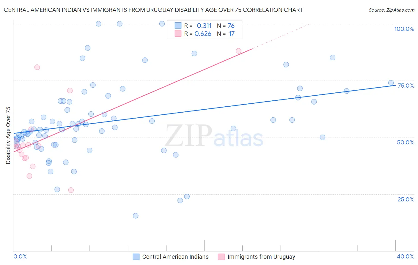 Central American Indian vs Immigrants from Uruguay Disability Age Over 75