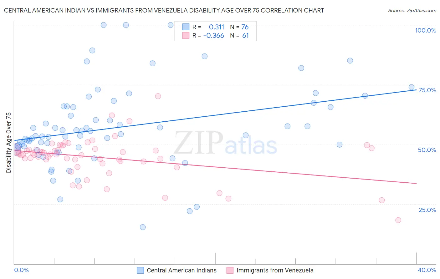 Central American Indian vs Immigrants from Venezuela Disability Age Over 75