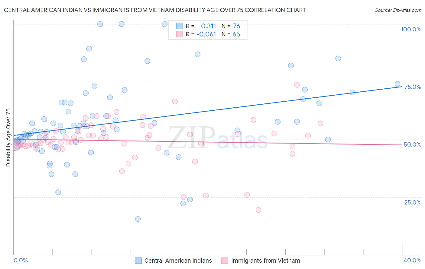 Central American Indian vs Immigrants from Vietnam Disability Age Over 75