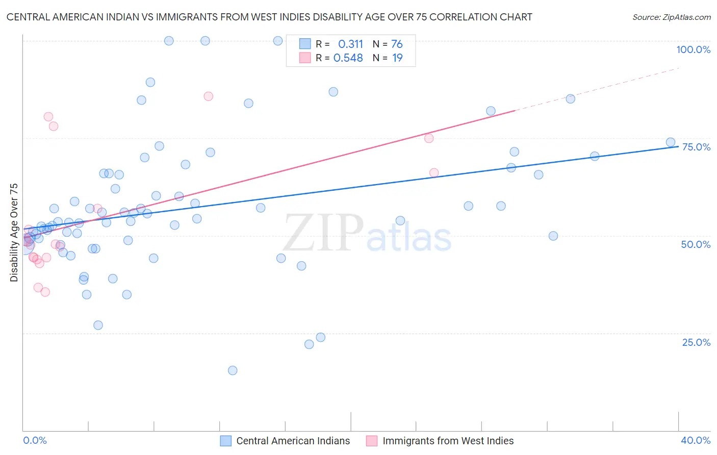 Central American Indian vs Immigrants from West Indies Disability Age Over 75
