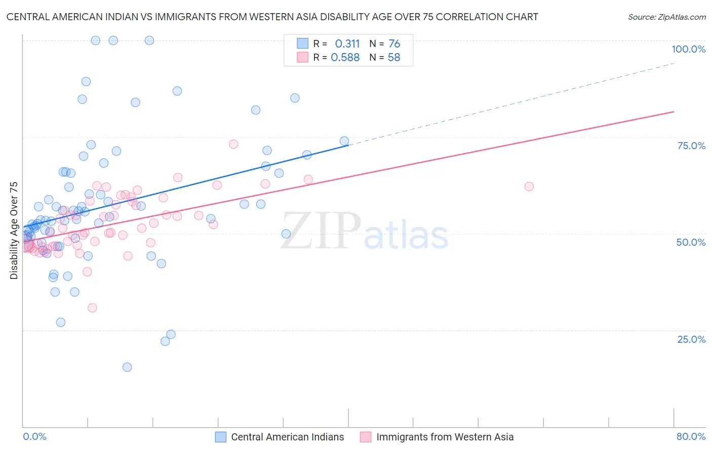 Central American Indian vs Immigrants from Western Asia Disability Age Over 75